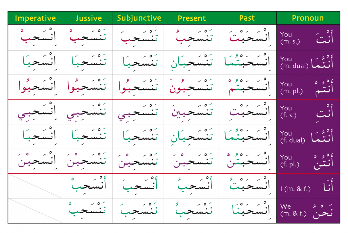Gateway to Arabic Verb Conjugation Flashcards Set 3 Gatewaytoarabic